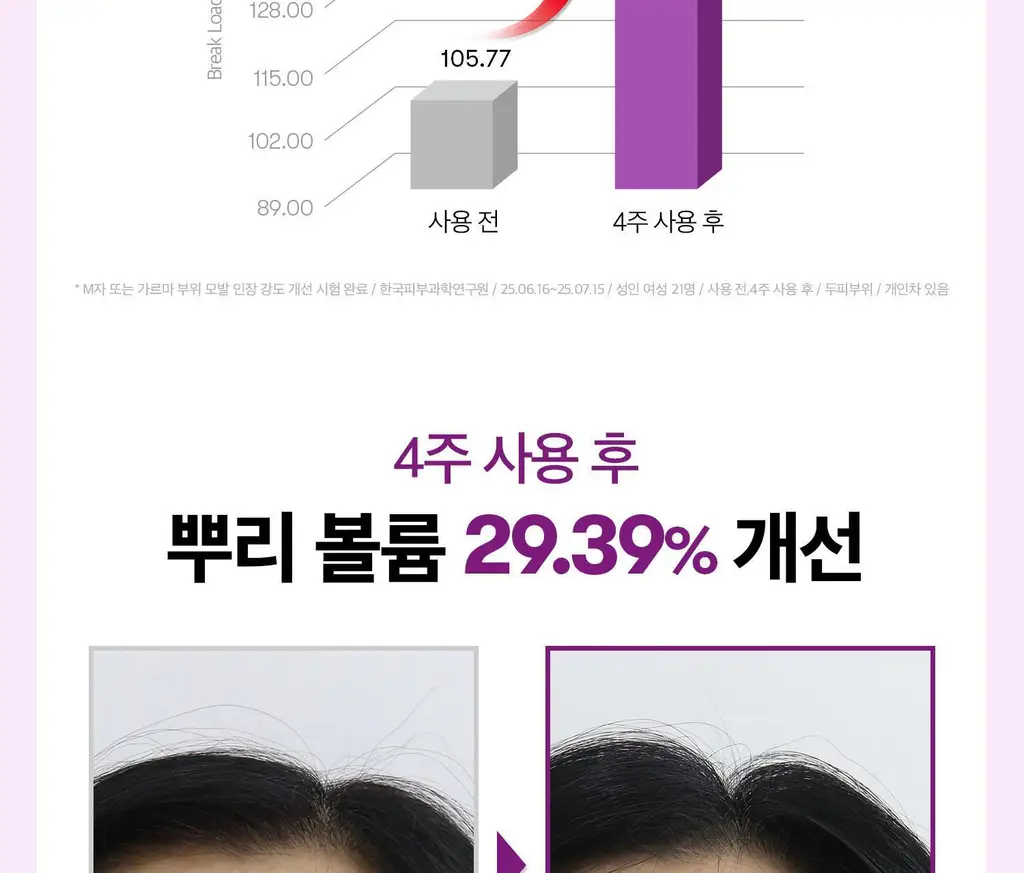 [뿌리볼륨/탈모관리] VT 리들샷 헤어 부스팅 앰플 100디엘 뿌리볼륨개선 단품 상세페이지 11